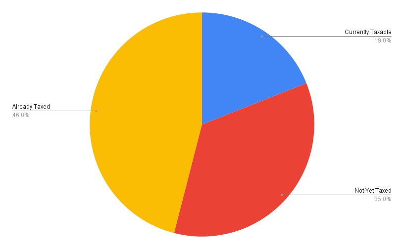 tax status chart