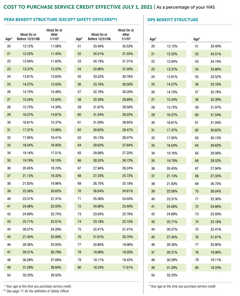 cost to purchase service credit table