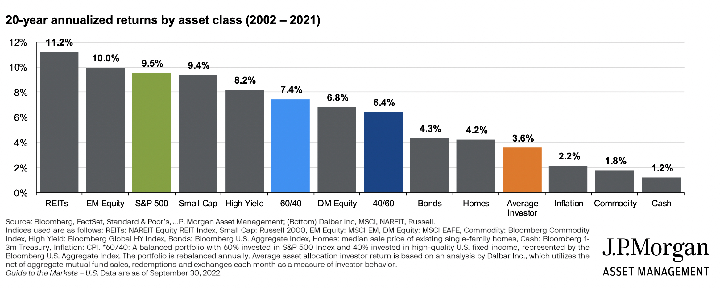20 year asset class returns