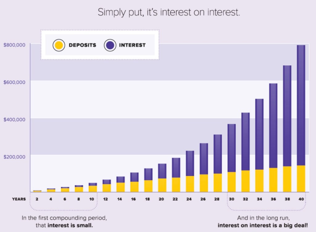 compound interest